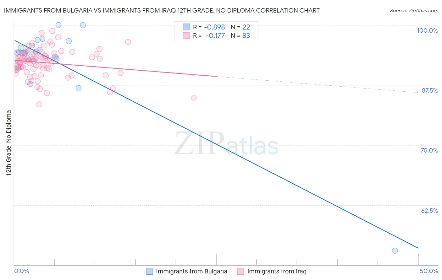 Immigrants from Bulgaria vs Immigrants from Iraq 12th Grade, No Diploma