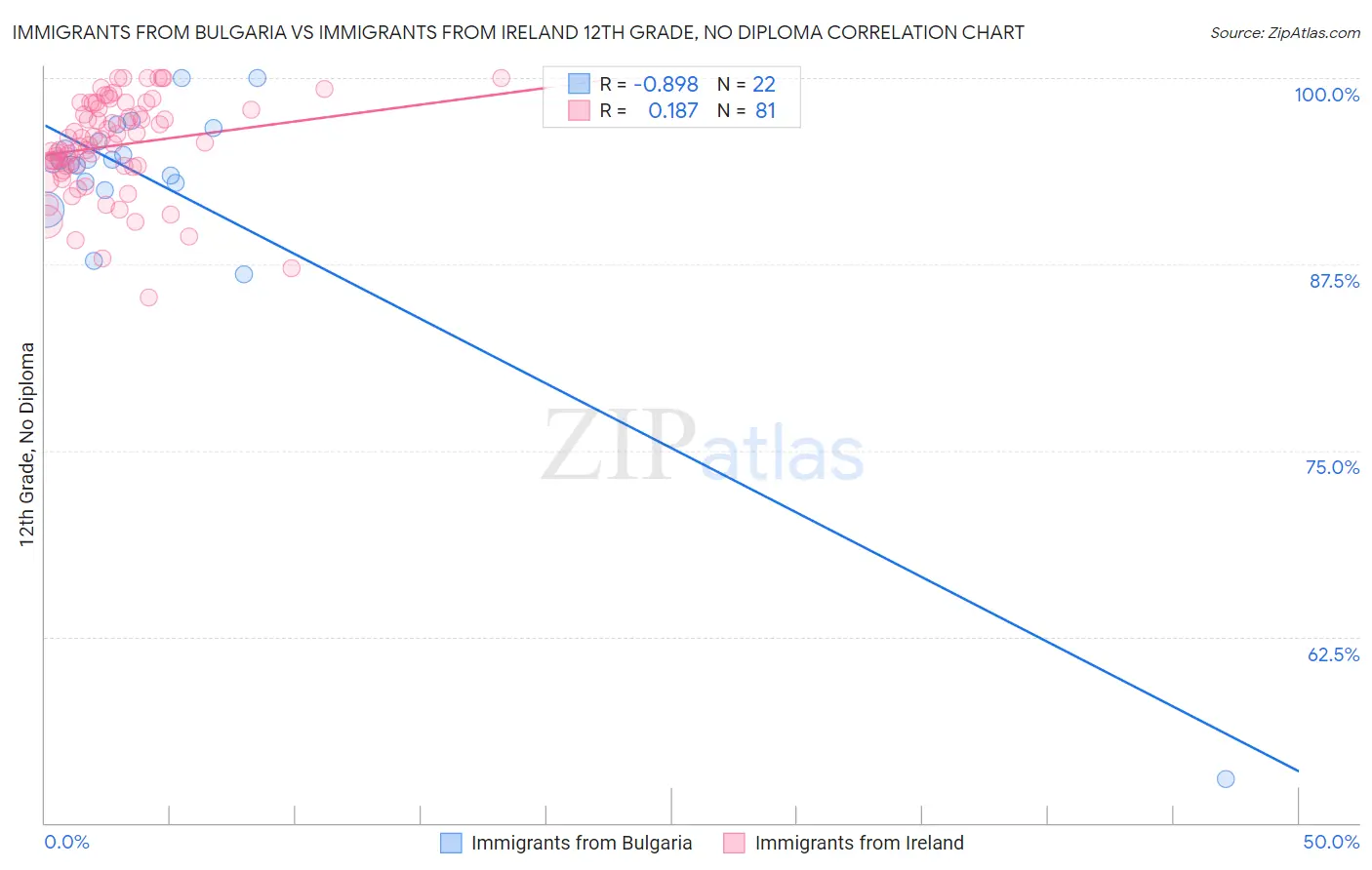 Immigrants from Bulgaria vs Immigrants from Ireland 12th Grade, No Diploma