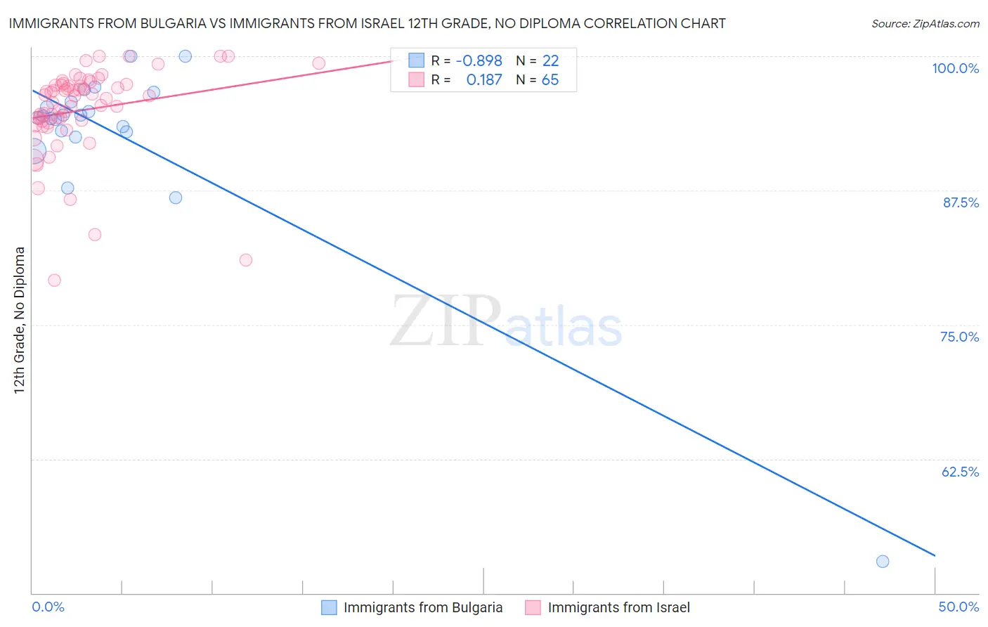 Immigrants from Bulgaria vs Immigrants from Israel 12th Grade, No Diploma