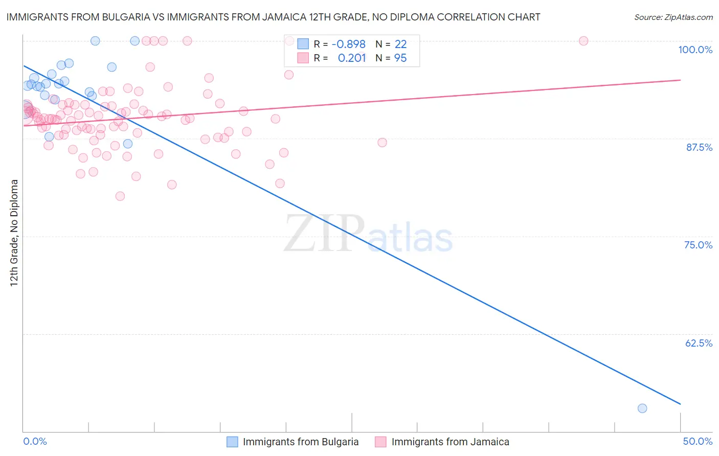 Immigrants from Bulgaria vs Immigrants from Jamaica 12th Grade, No Diploma