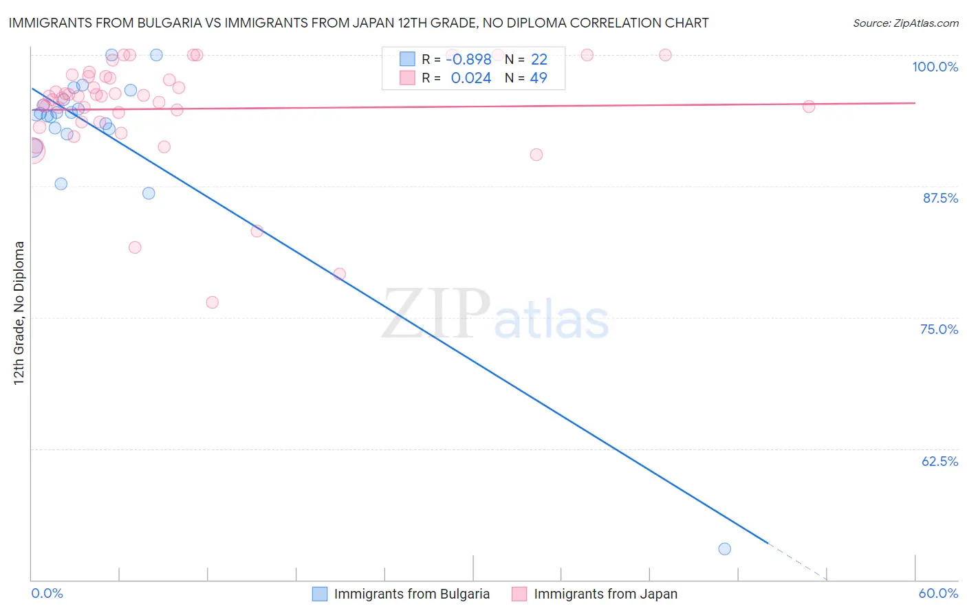 Immigrants from Bulgaria vs Immigrants from Japan 12th Grade, No Diploma