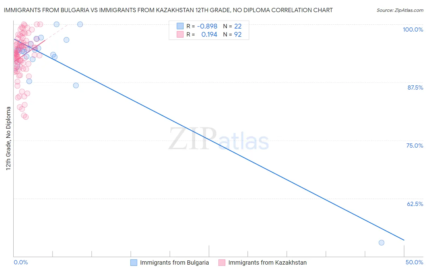 Immigrants from Bulgaria vs Immigrants from Kazakhstan 12th Grade, No Diploma