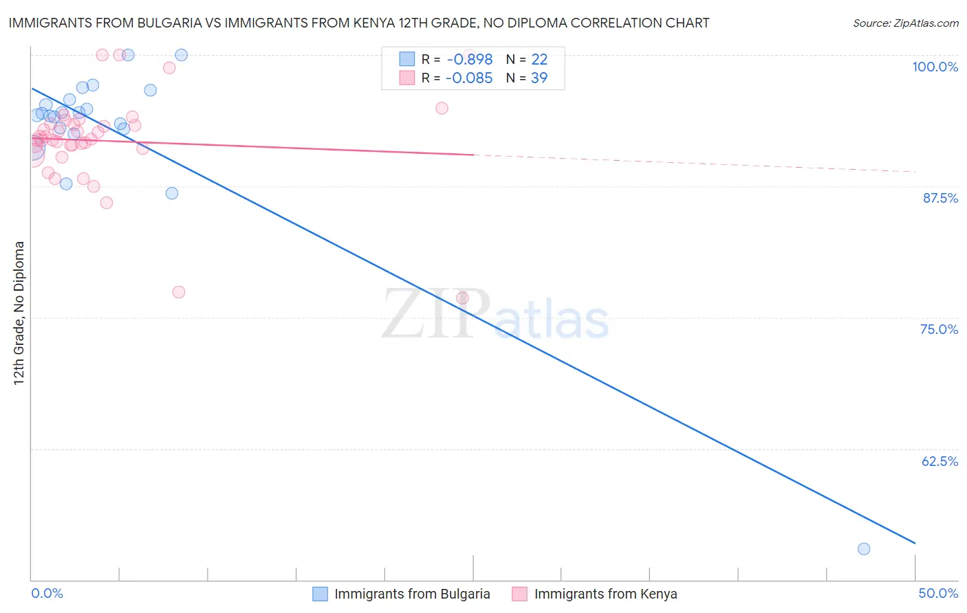 Immigrants from Bulgaria vs Immigrants from Kenya 12th Grade, No Diploma