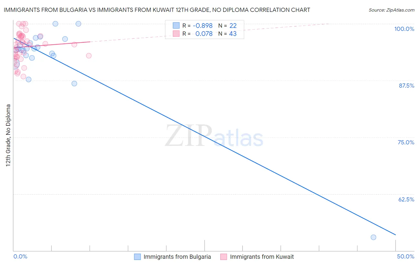 Immigrants from Bulgaria vs Immigrants from Kuwait 12th Grade, No Diploma