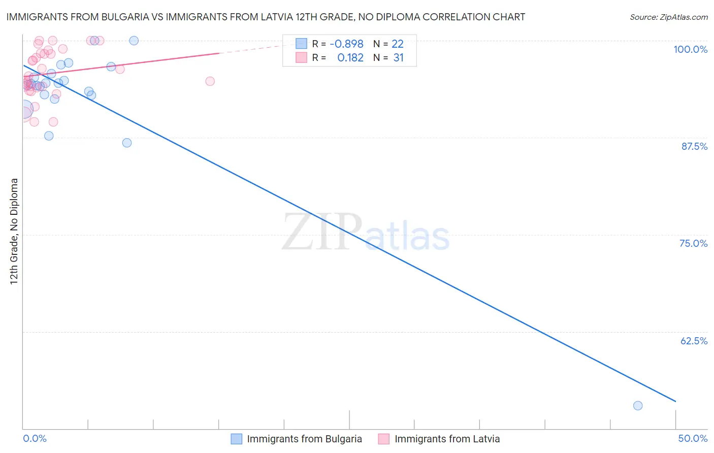 Immigrants from Bulgaria vs Immigrants from Latvia 12th Grade, No Diploma