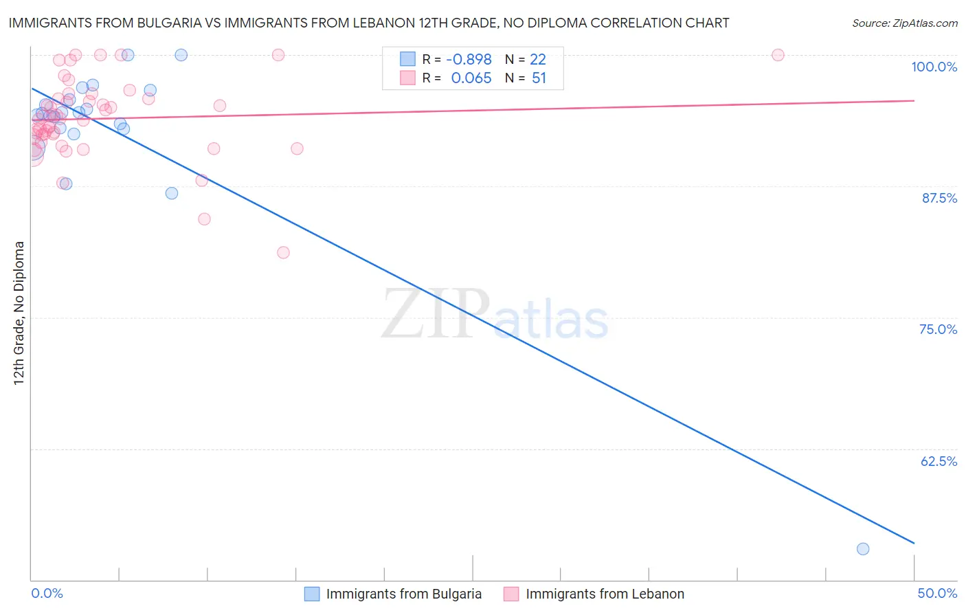 Immigrants from Bulgaria vs Immigrants from Lebanon 12th Grade, No Diploma