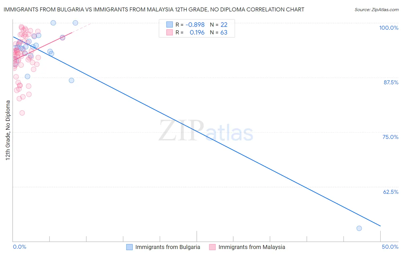 Immigrants from Bulgaria vs Immigrants from Malaysia 12th Grade, No Diploma