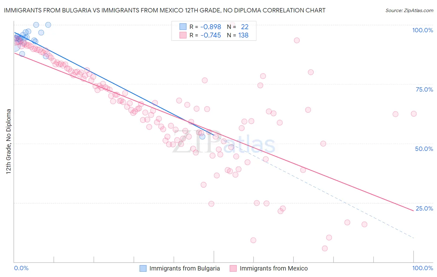 Immigrants from Bulgaria vs Immigrants from Mexico 12th Grade, No Diploma
