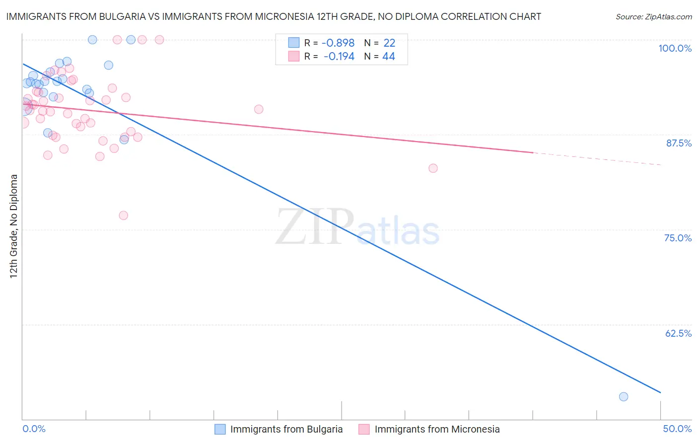 Immigrants from Bulgaria vs Immigrants from Micronesia 12th Grade, No Diploma