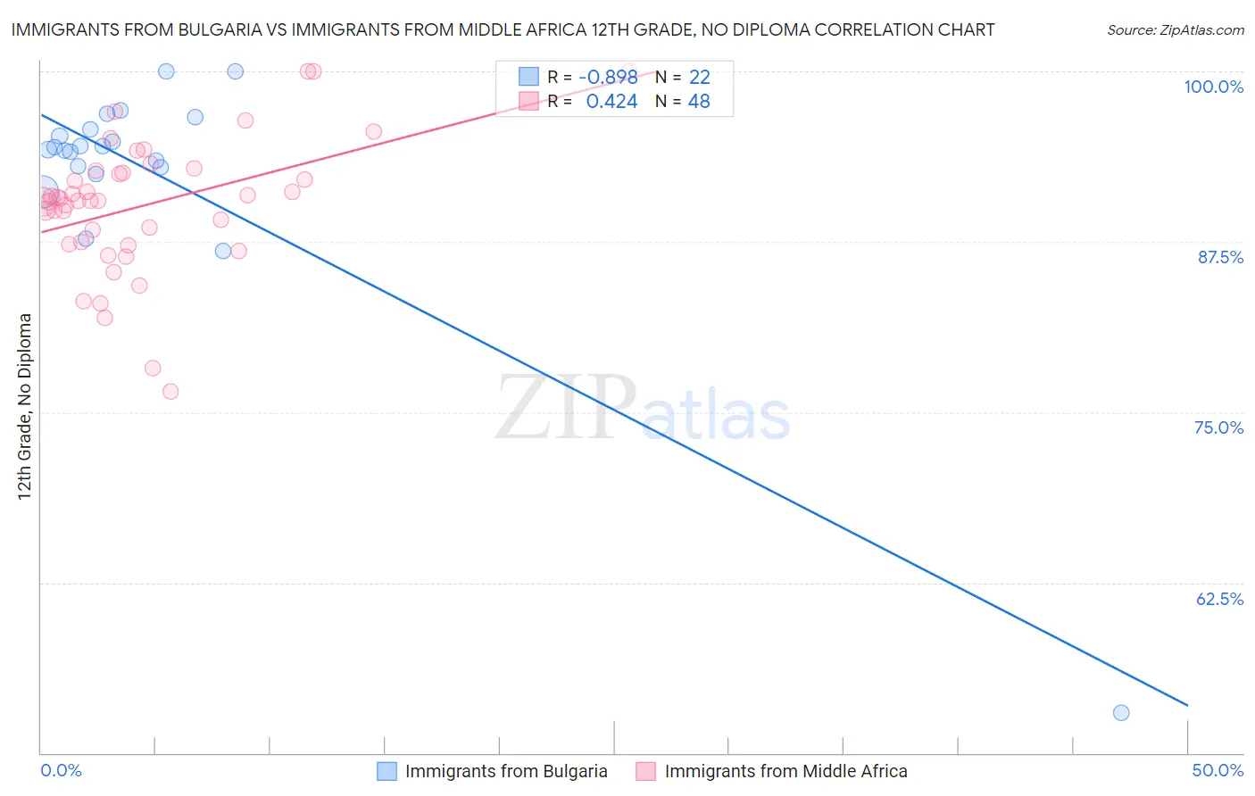 Immigrants from Bulgaria vs Immigrants from Middle Africa 12th Grade, No Diploma