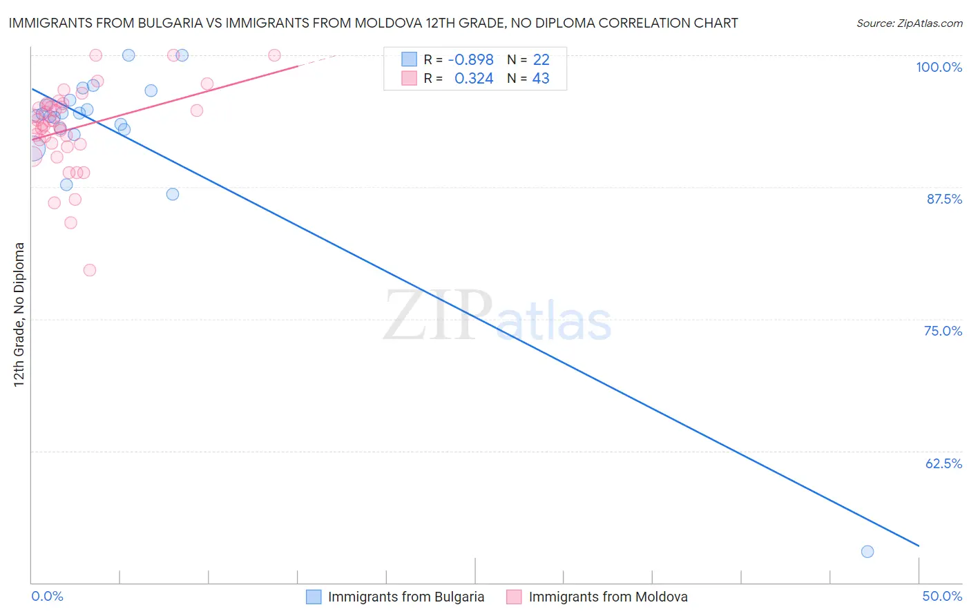 Immigrants from Bulgaria vs Immigrants from Moldova 12th Grade, No Diploma