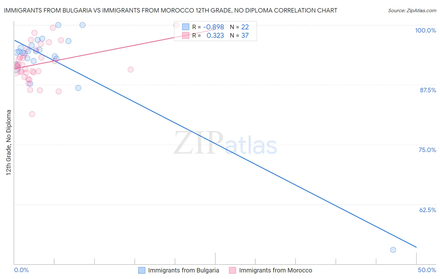 Immigrants from Bulgaria vs Immigrants from Morocco 12th Grade, No Diploma