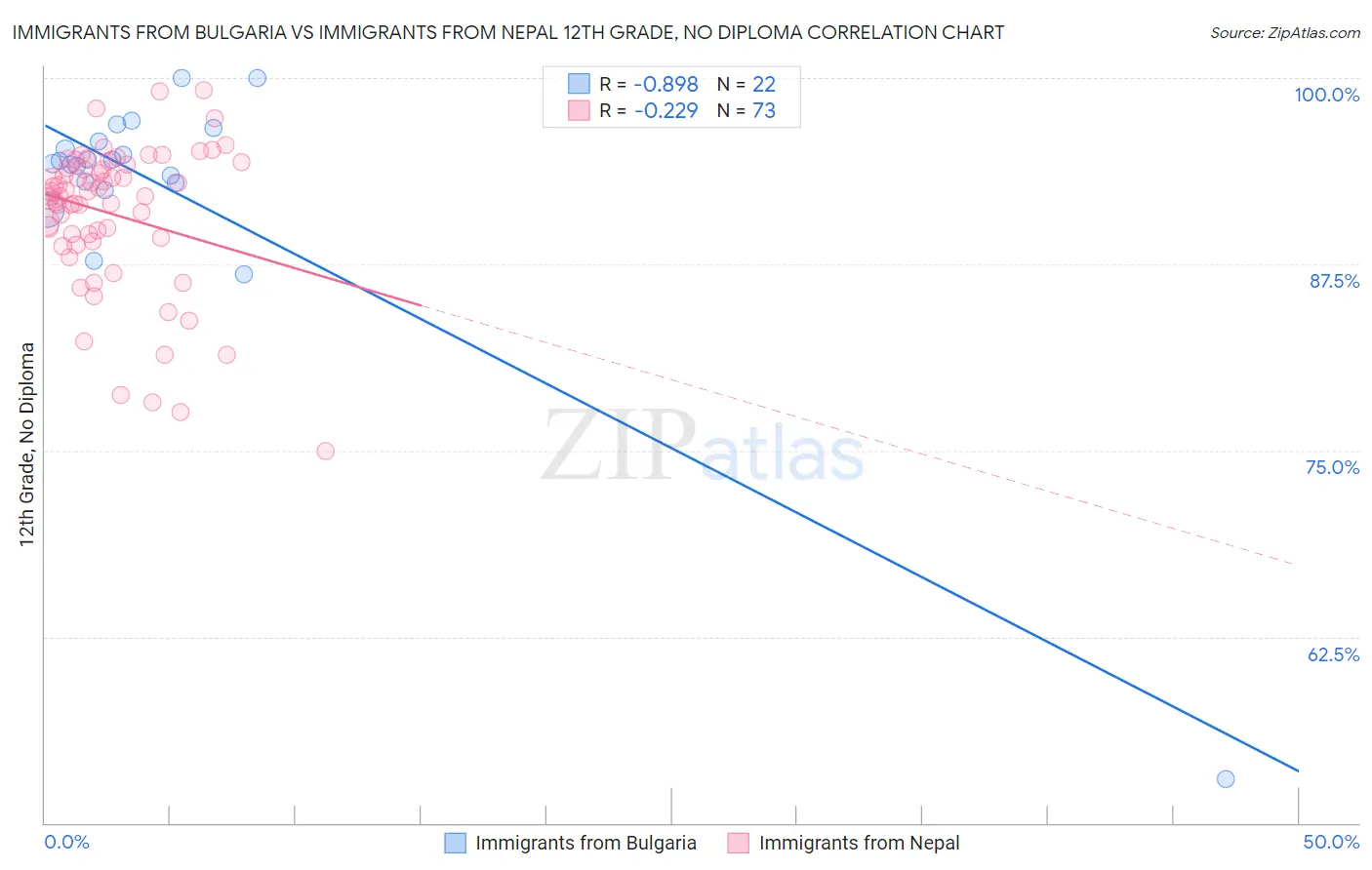 Immigrants from Bulgaria vs Immigrants from Nepal 12th Grade, No Diploma