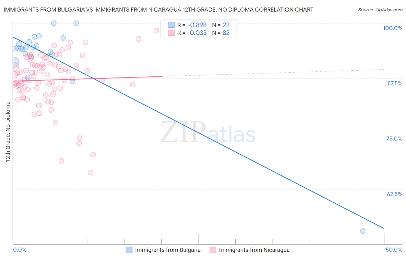 Immigrants from Bulgaria vs Immigrants from Nicaragua 12th Grade, No Diploma