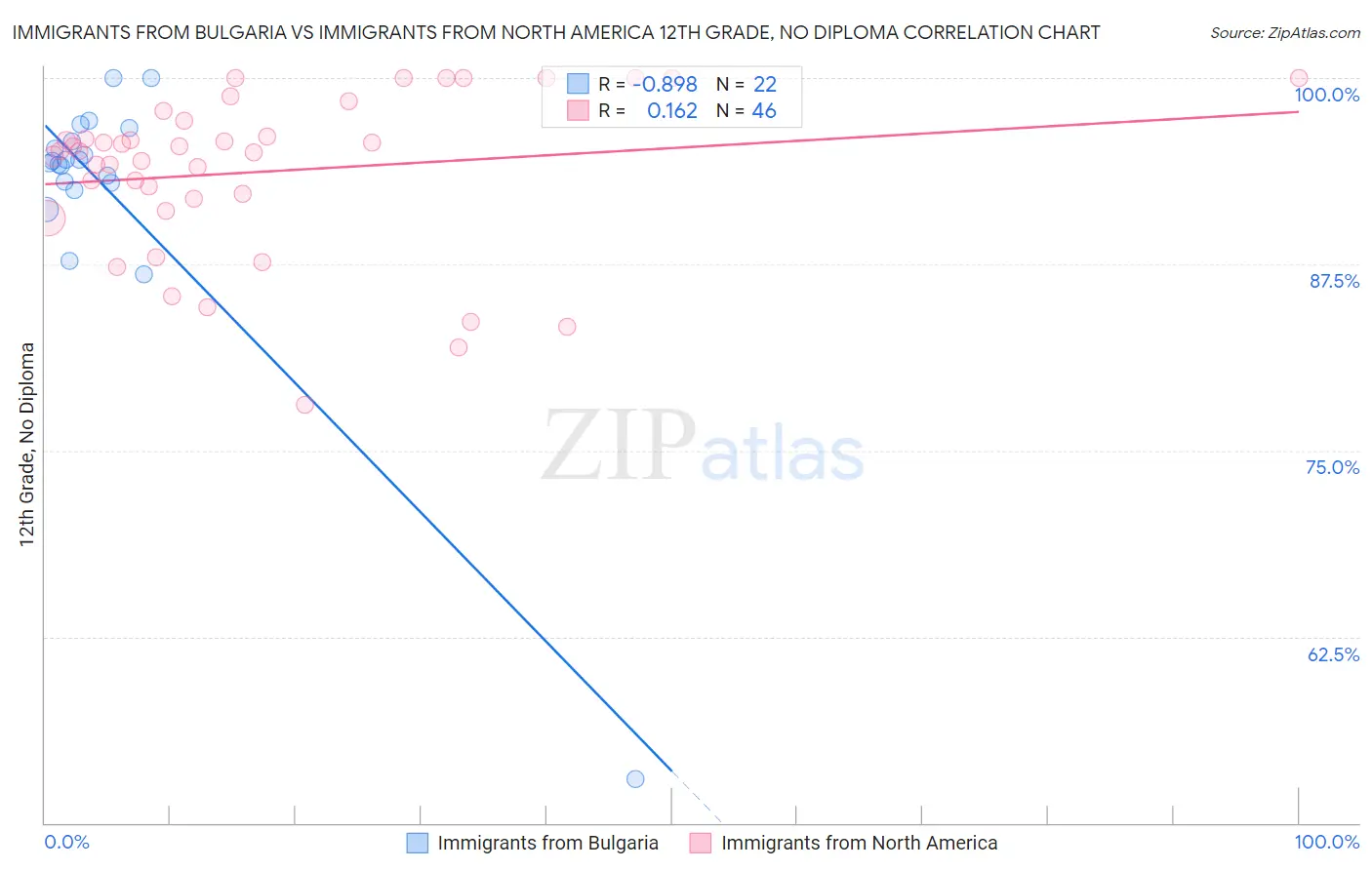Immigrants from Bulgaria vs Immigrants from North America 12th Grade, No Diploma
