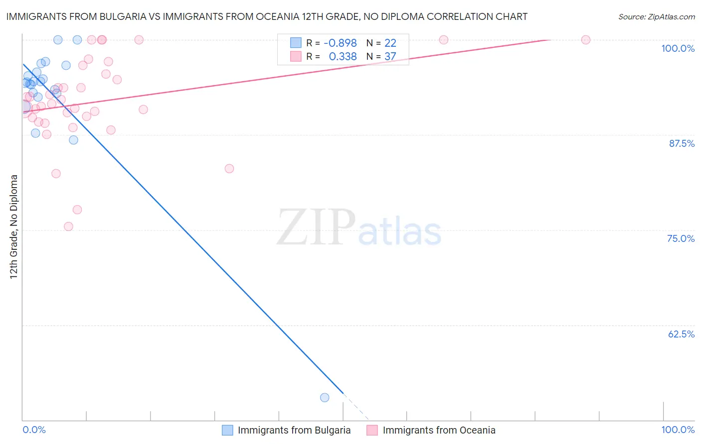 Immigrants from Bulgaria vs Immigrants from Oceania 12th Grade, No Diploma