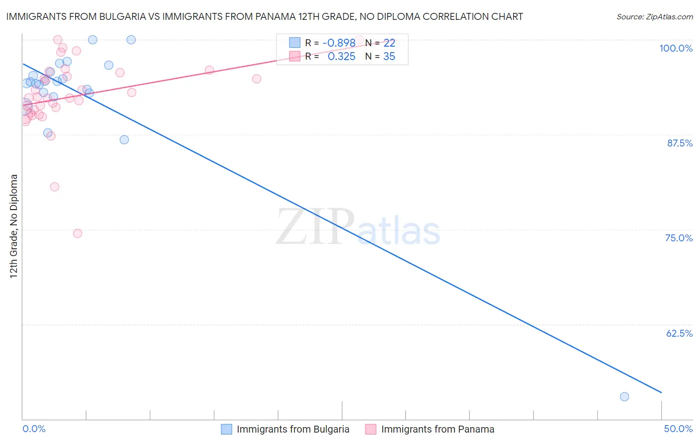 Immigrants from Bulgaria vs Immigrants from Panama 12th Grade, No Diploma