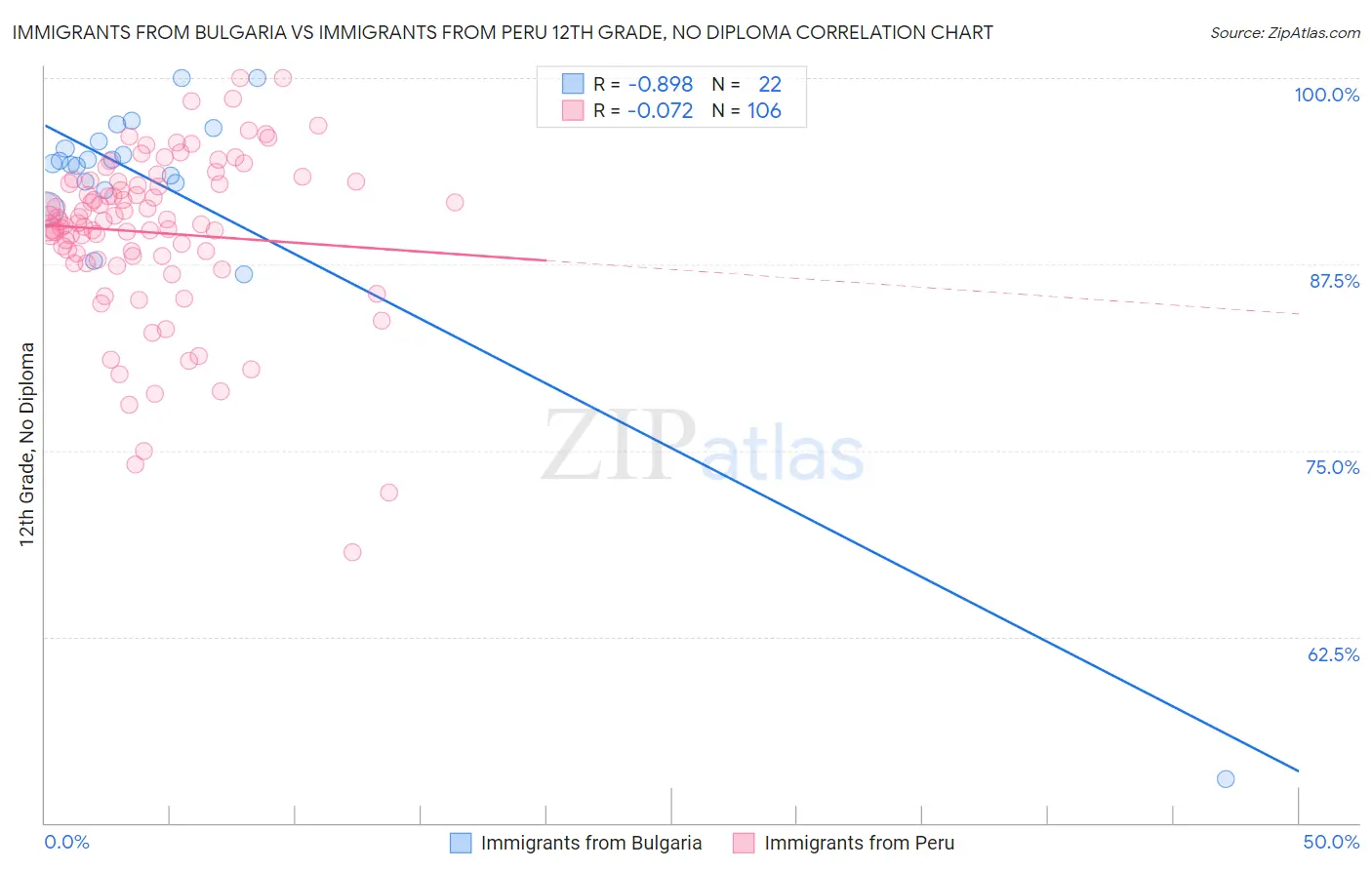 Immigrants from Bulgaria vs Immigrants from Peru 12th Grade, No Diploma