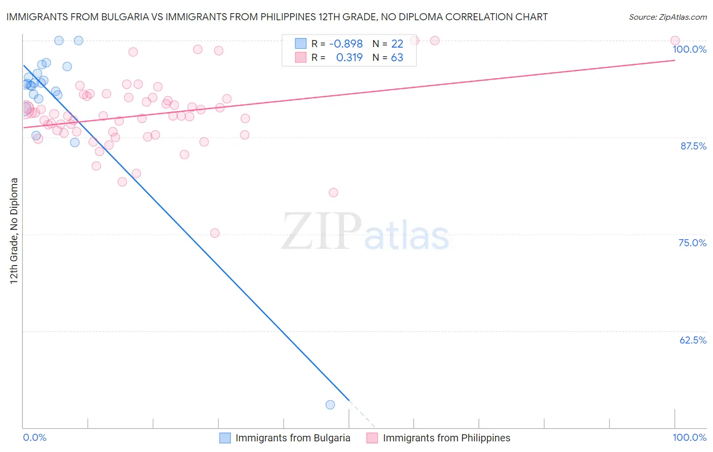 Immigrants from Bulgaria vs Immigrants from Philippines 12th Grade, No Diploma