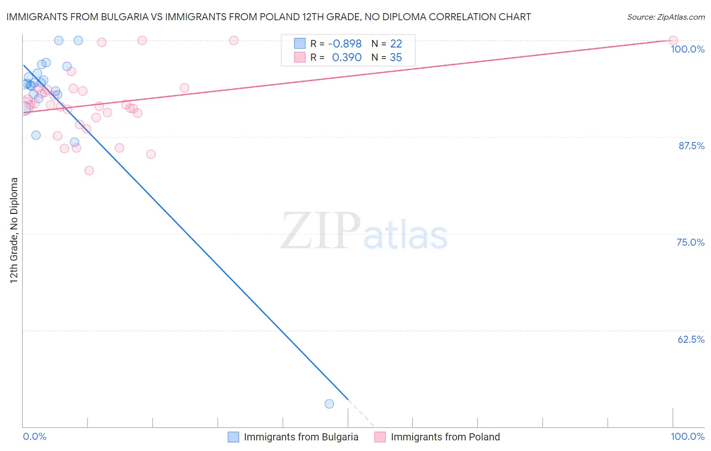Immigrants from Bulgaria vs Immigrants from Poland 12th Grade, No Diploma