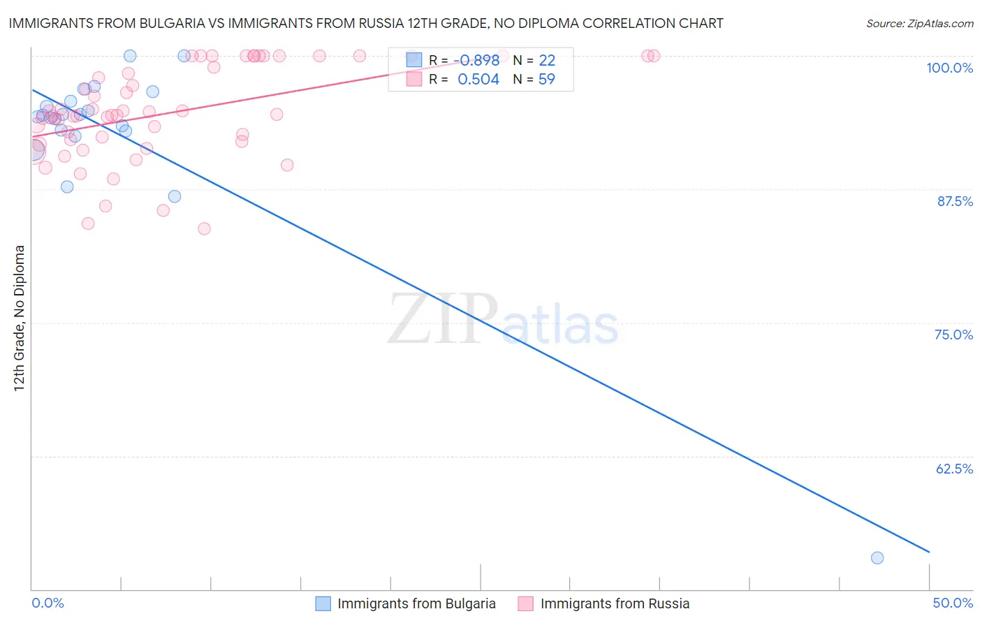 Immigrants from Bulgaria vs Immigrants from Russia 12th Grade, No Diploma