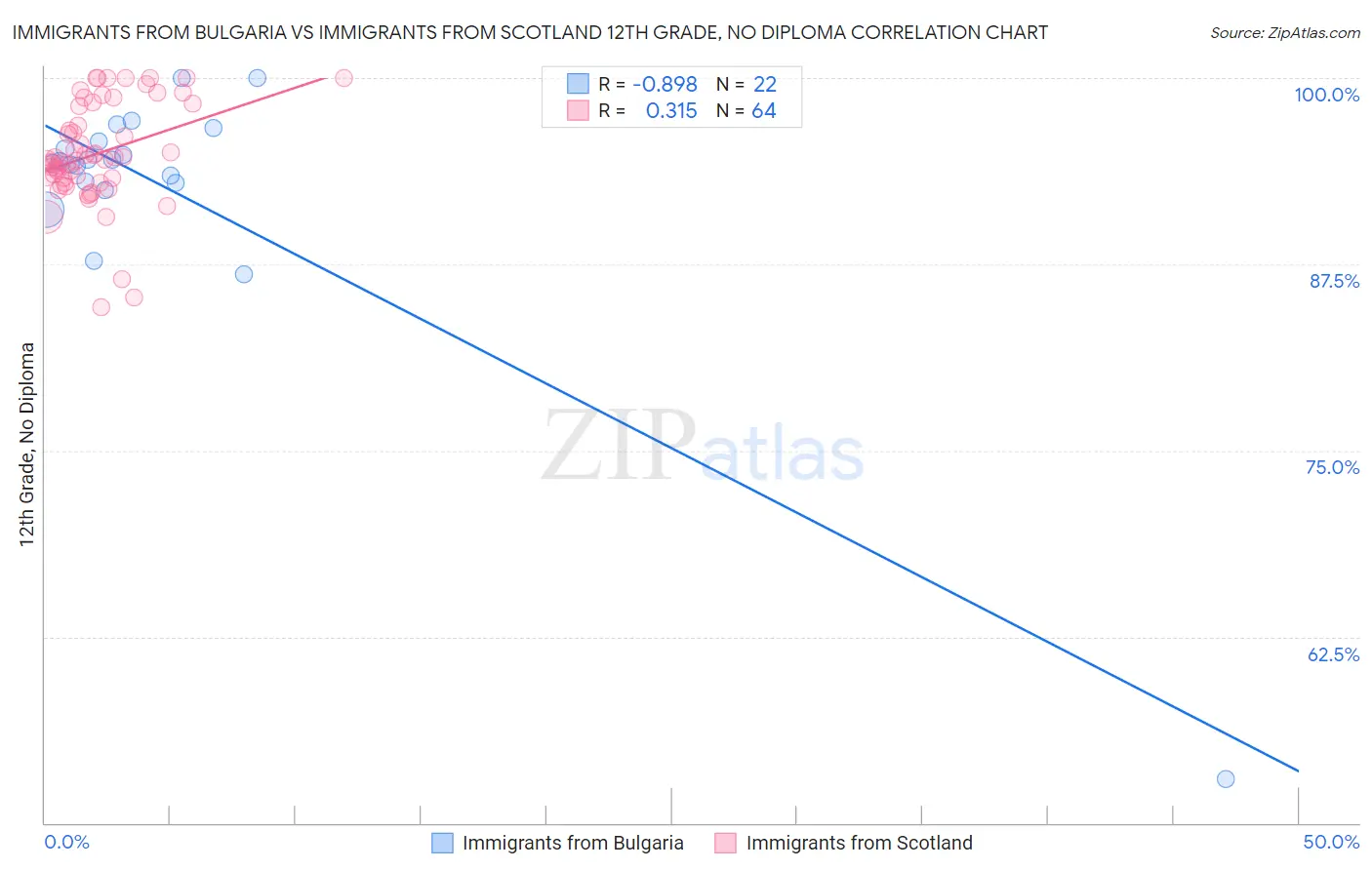 Immigrants from Bulgaria vs Immigrants from Scotland 12th Grade, No Diploma