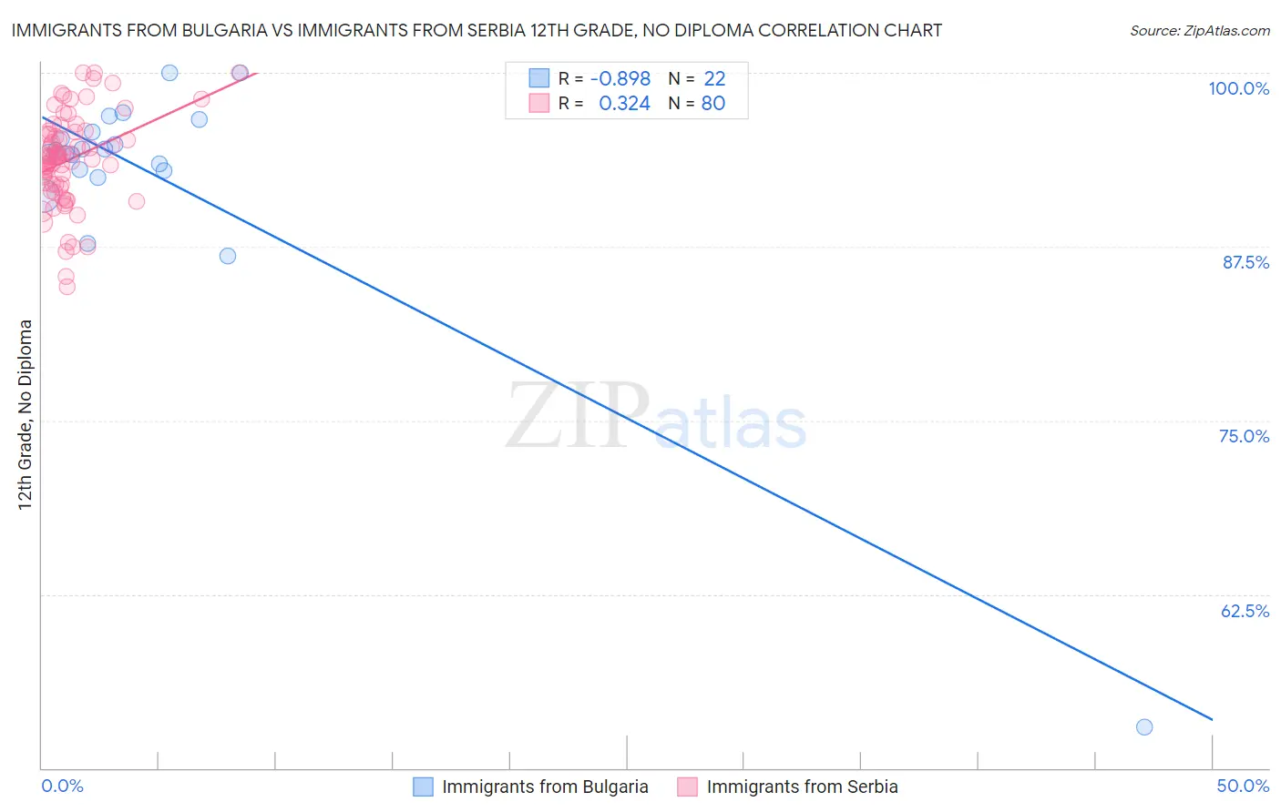 Immigrants from Bulgaria vs Immigrants from Serbia 12th Grade, No Diploma