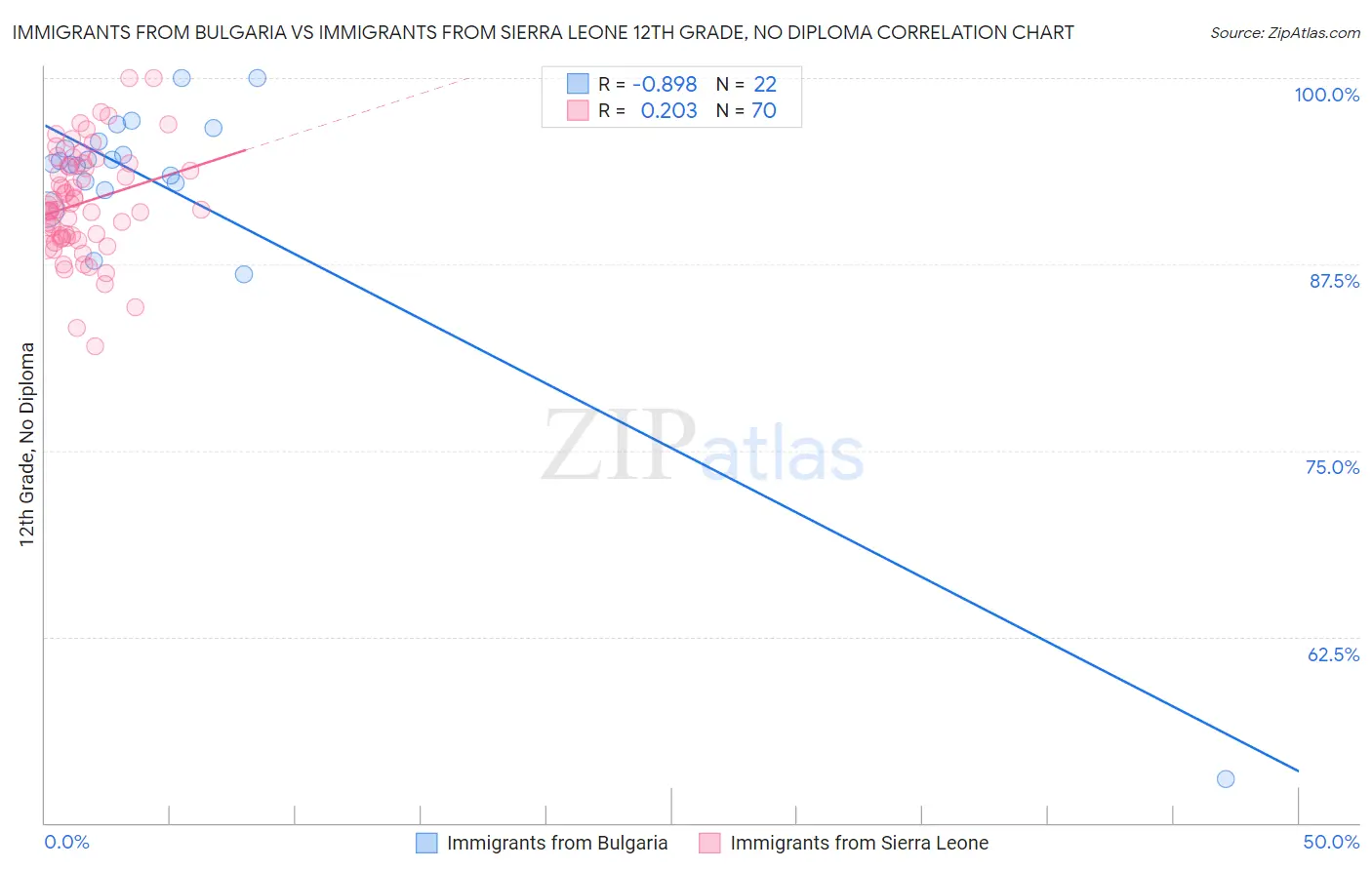 Immigrants from Bulgaria vs Immigrants from Sierra Leone 12th Grade, No Diploma