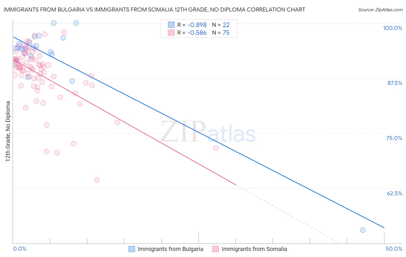 Immigrants from Bulgaria vs Immigrants from Somalia 12th Grade, No Diploma