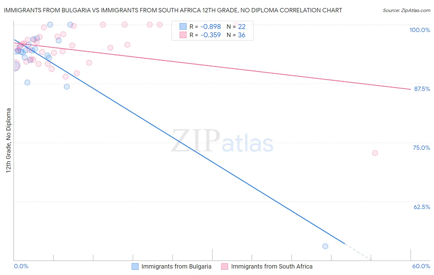 Immigrants from Bulgaria vs Immigrants from South Africa 12th Grade, No Diploma