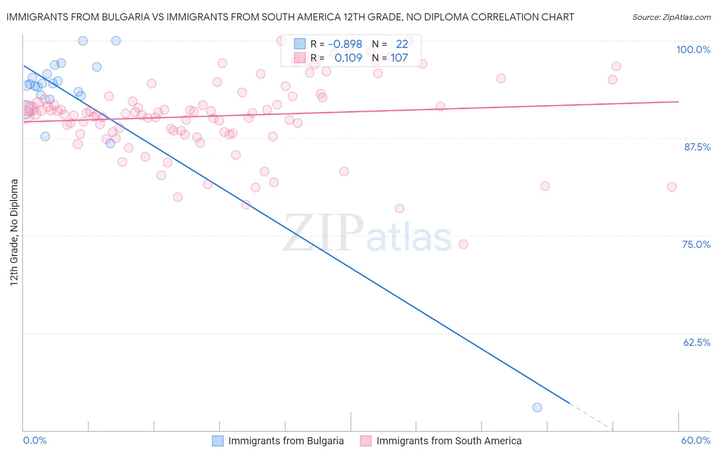 Immigrants from Bulgaria vs Immigrants from South America 12th Grade, No Diploma