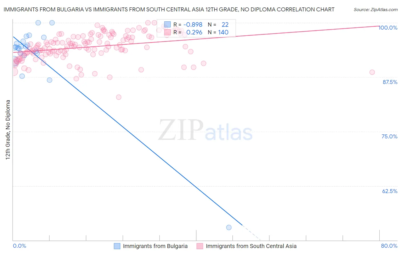 Immigrants from Bulgaria vs Immigrants from South Central Asia 12th Grade, No Diploma