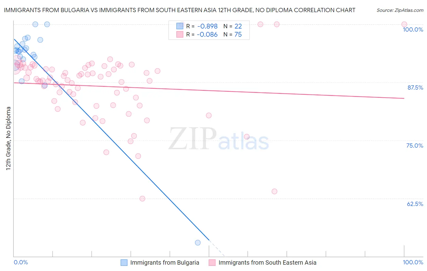 Immigrants from Bulgaria vs Immigrants from South Eastern Asia 12th Grade, No Diploma