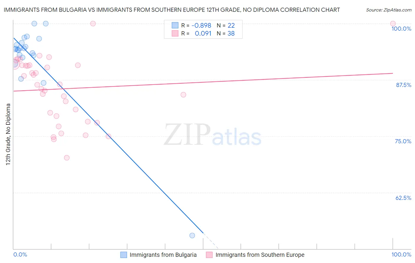 Immigrants from Bulgaria vs Immigrants from Southern Europe 12th Grade, No Diploma