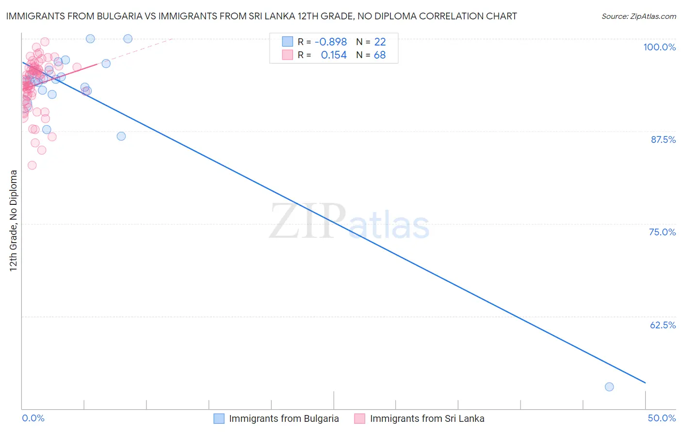 Immigrants from Bulgaria vs Immigrants from Sri Lanka 12th Grade, No Diploma