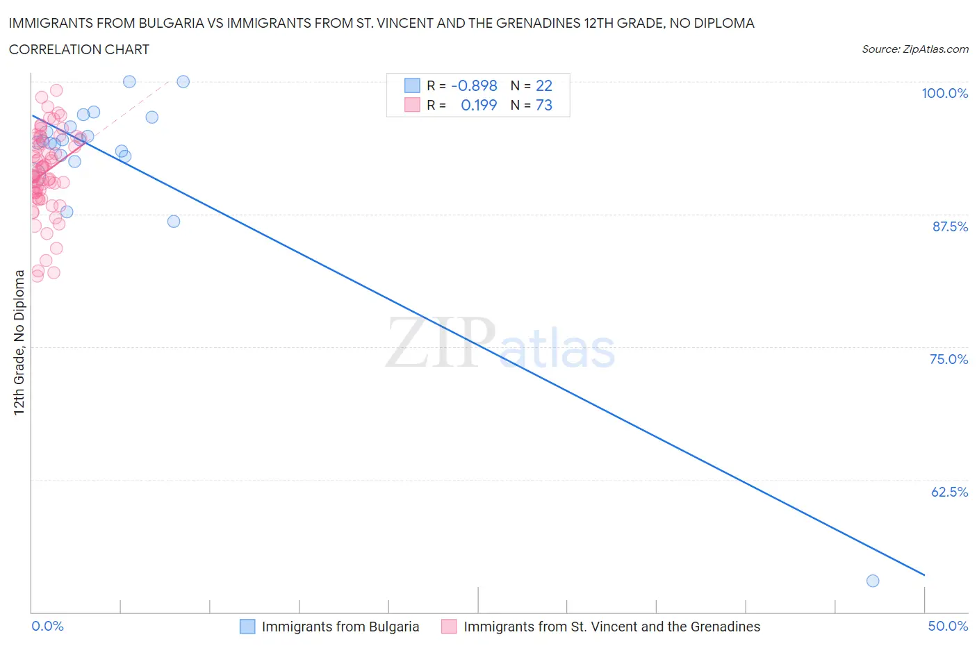 Immigrants from Bulgaria vs Immigrants from St. Vincent and the Grenadines 12th Grade, No Diploma