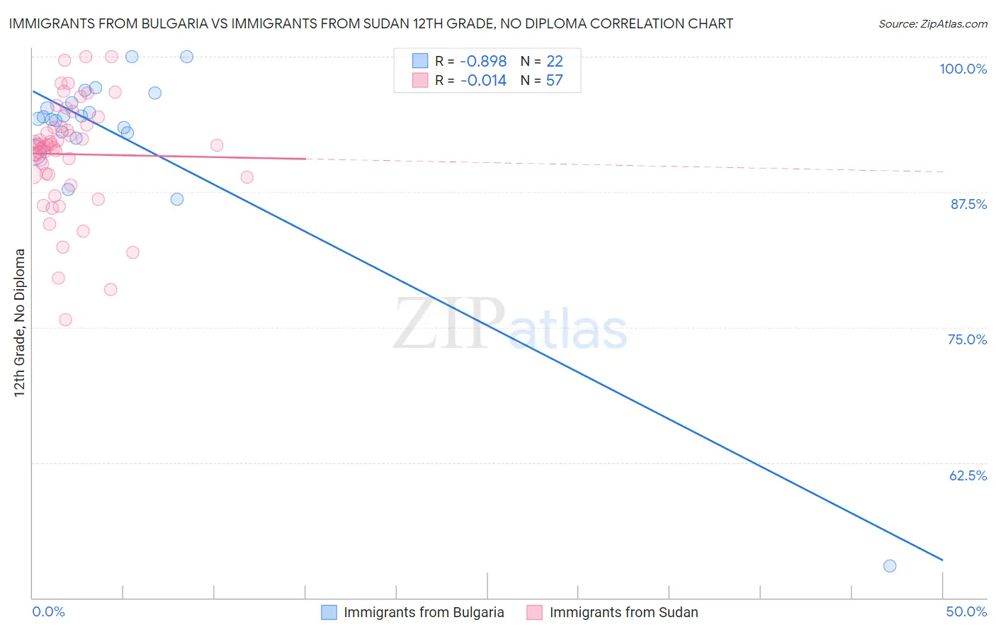 Immigrants from Bulgaria vs Immigrants from Sudan 12th Grade, No Diploma