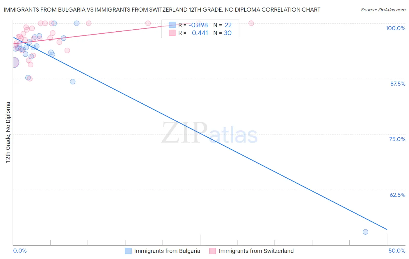 Immigrants from Bulgaria vs Immigrants from Switzerland 12th Grade, No Diploma