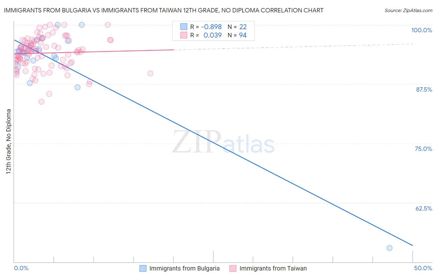 Immigrants from Bulgaria vs Immigrants from Taiwan 12th Grade, No Diploma