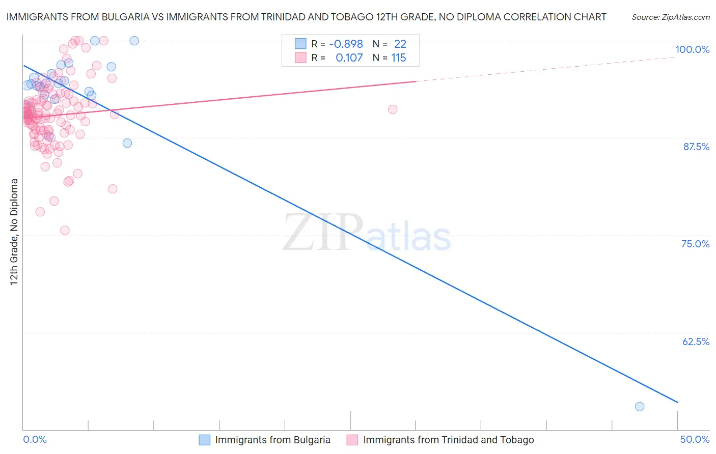 Immigrants from Bulgaria vs Immigrants from Trinidad and Tobago 12th Grade, No Diploma