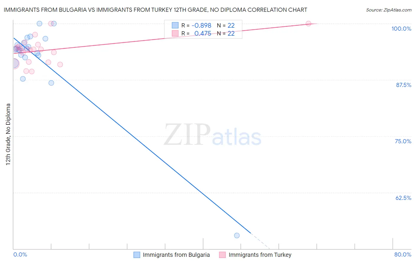 Immigrants from Bulgaria vs Immigrants from Turkey 12th Grade, No Diploma