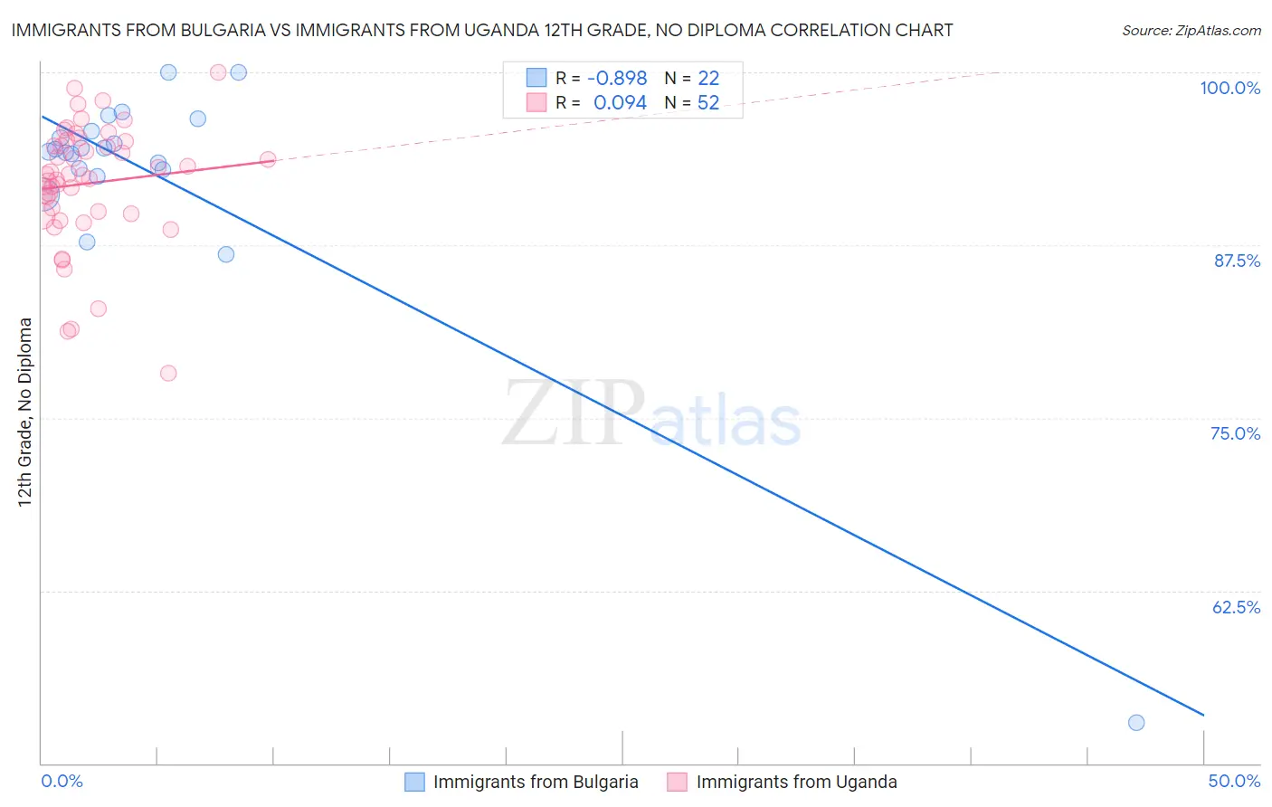 Immigrants from Bulgaria vs Immigrants from Uganda 12th Grade, No Diploma