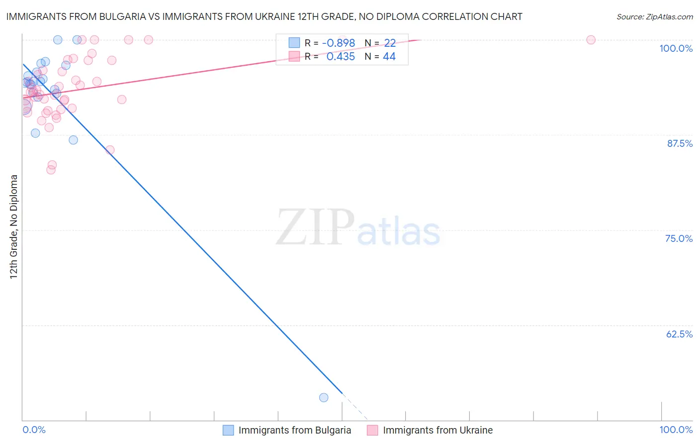 Immigrants from Bulgaria vs Immigrants from Ukraine 12th Grade, No Diploma
