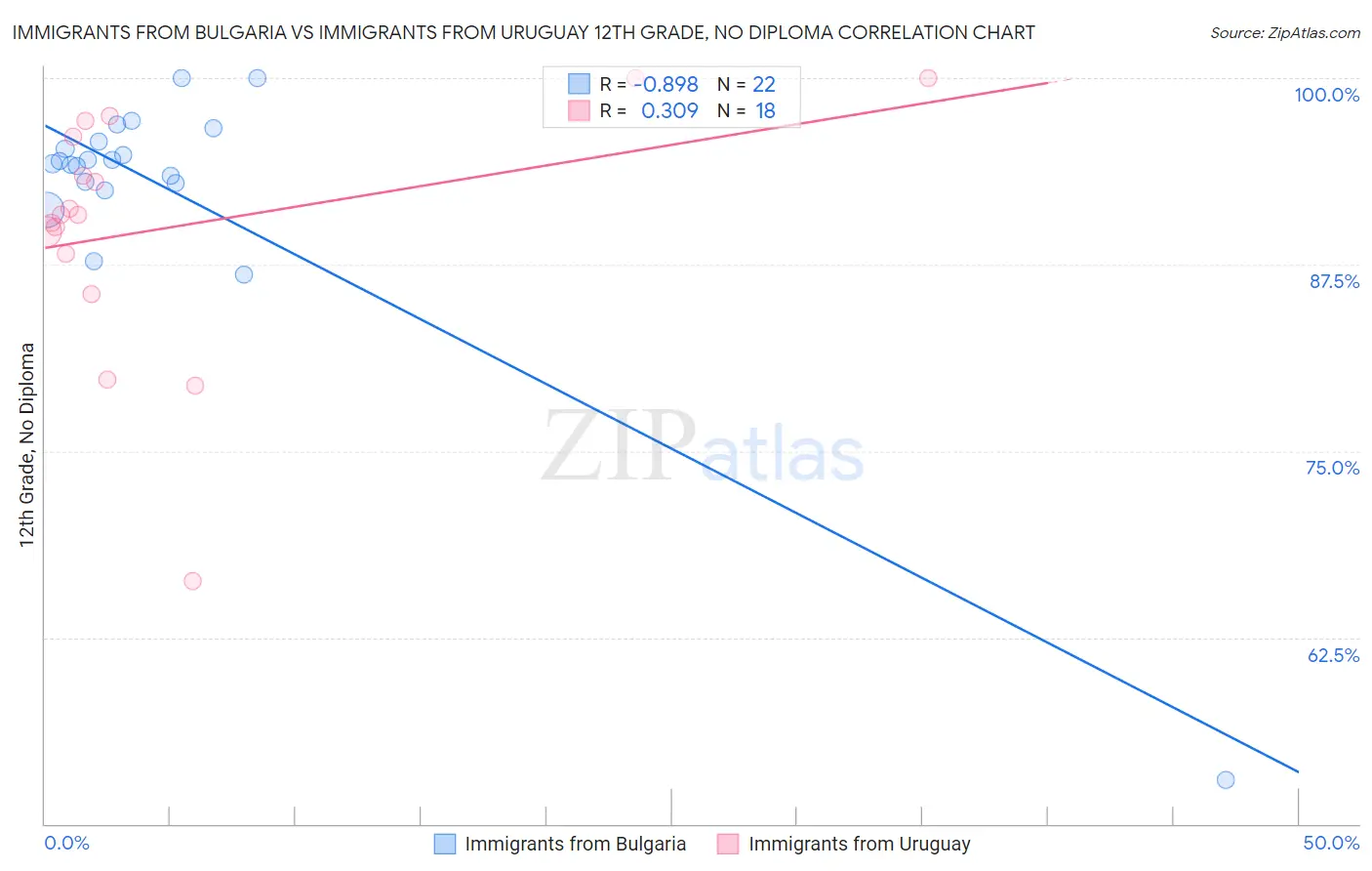 Immigrants from Bulgaria vs Immigrants from Uruguay 12th Grade, No Diploma