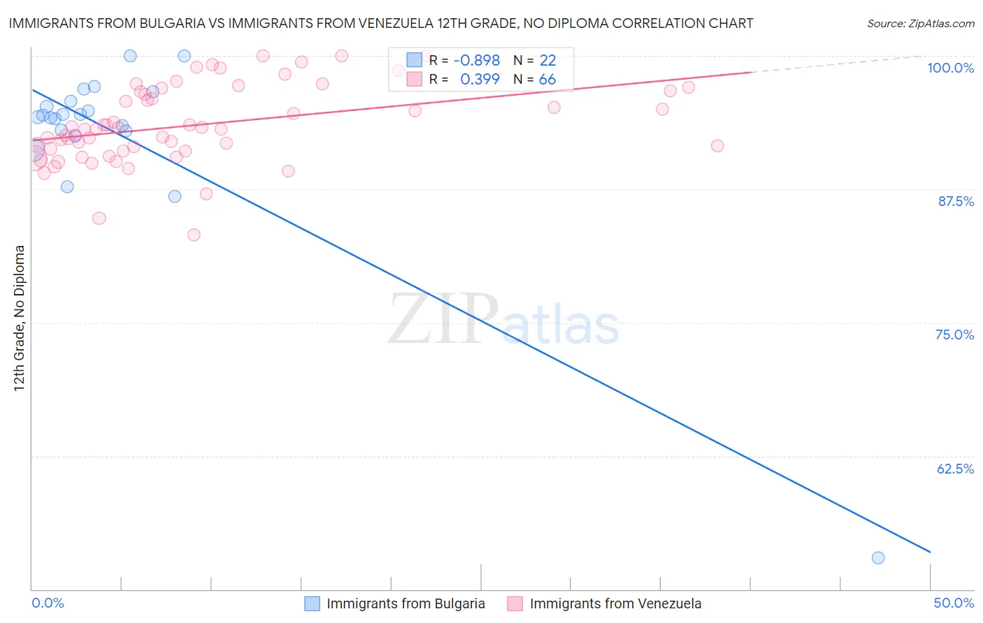 Immigrants from Bulgaria vs Immigrants from Venezuela 12th Grade, No Diploma