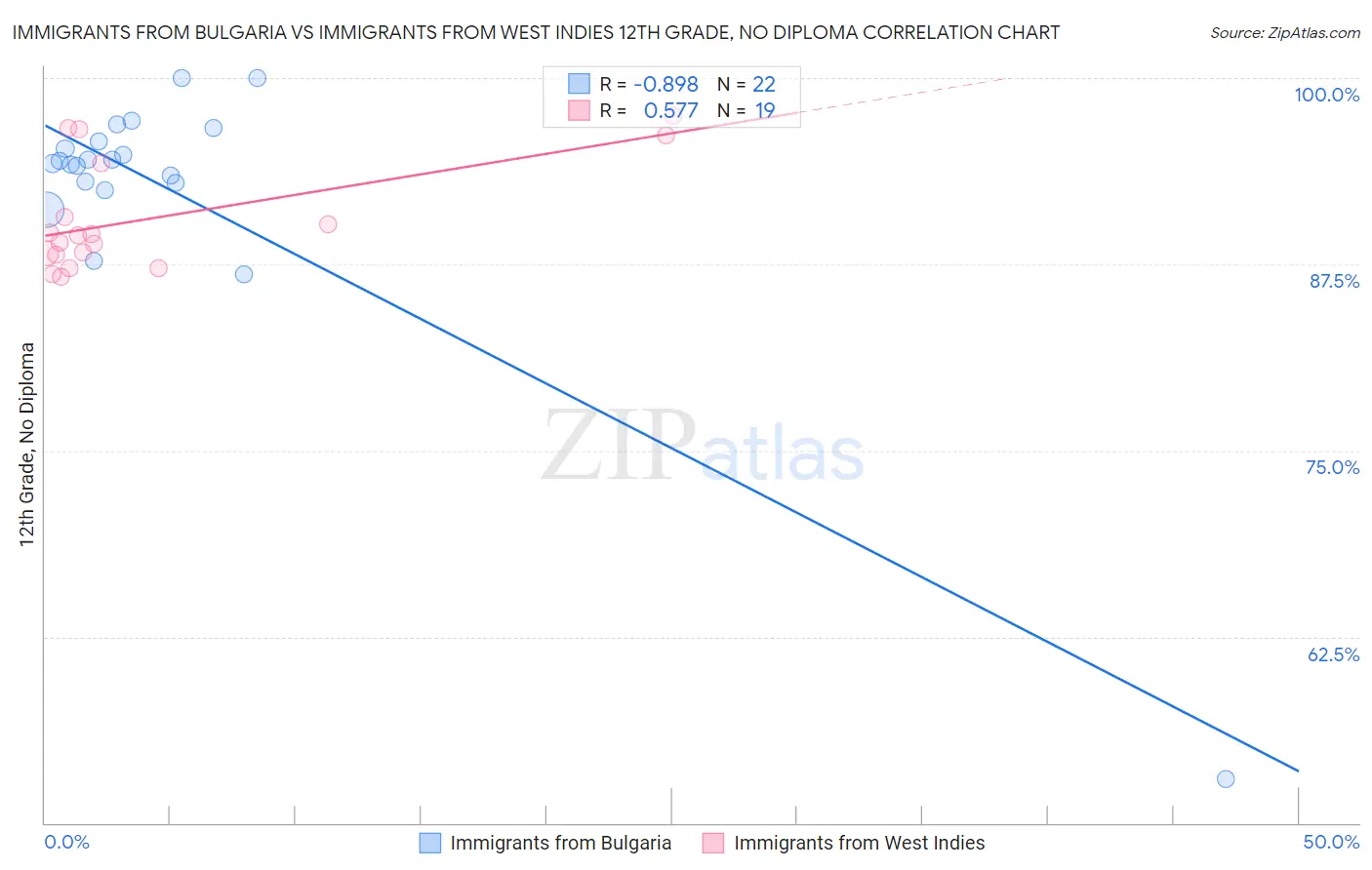Immigrants from Bulgaria vs Immigrants from West Indies 12th Grade, No Diploma