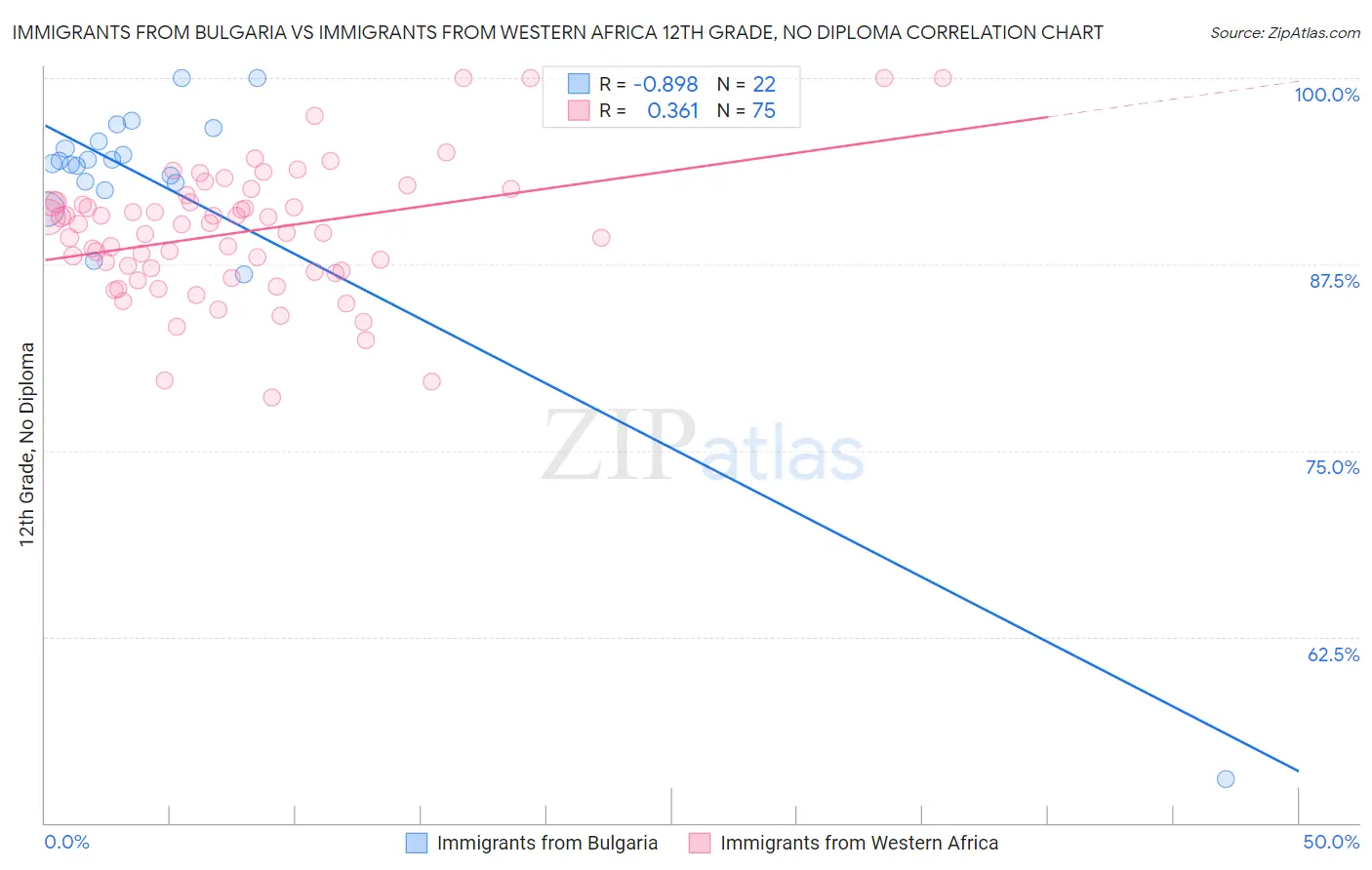 Immigrants from Bulgaria vs Immigrants from Western Africa 12th Grade, No Diploma