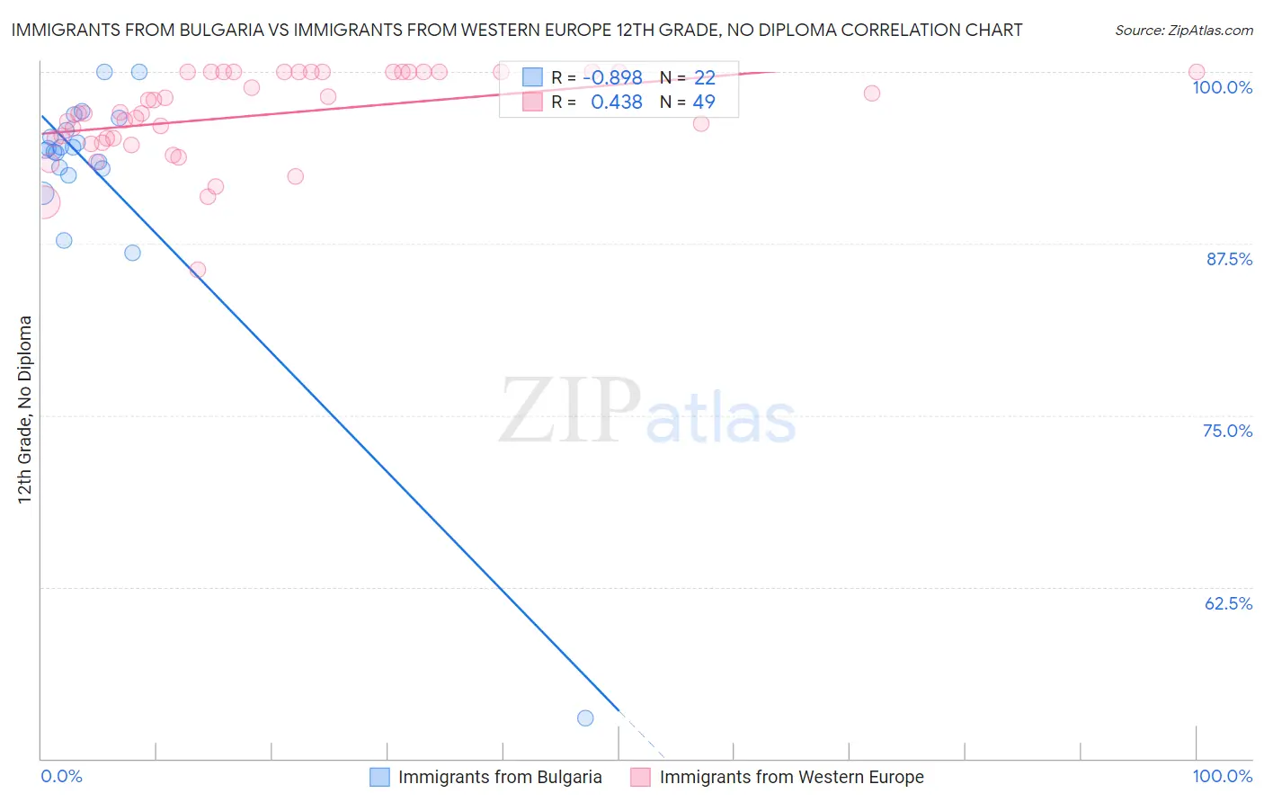 Immigrants from Bulgaria vs Immigrants from Western Europe 12th Grade, No Diploma