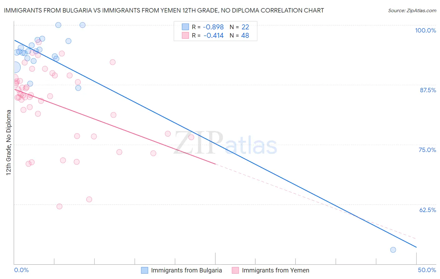 Immigrants from Bulgaria vs Immigrants from Yemen 12th Grade, No Diploma