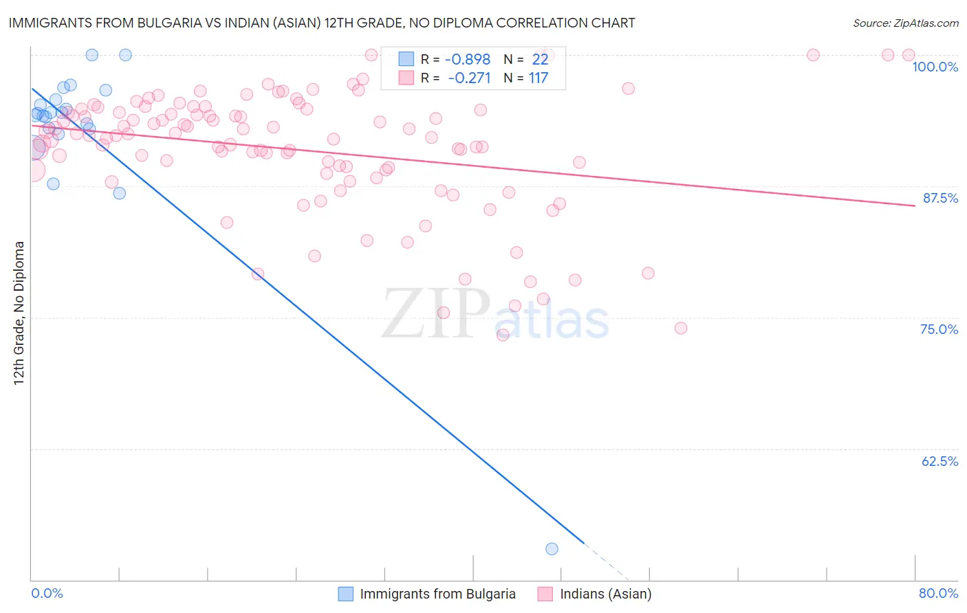 Immigrants from Bulgaria vs Indian (Asian) 12th Grade, No Diploma